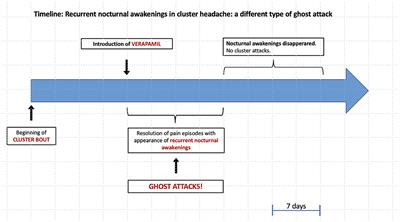 Case report: Recurrent nocturnal awakenings in cluster headache: a different type of ghost attack